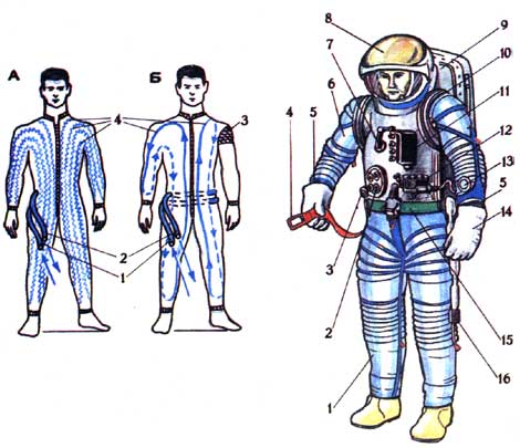 Части скафандра. Строение скафандра Космонавта. Система охлаждения скафандра Космонавта. Скафандр Орлан МКС схема. Скафандр составные части.